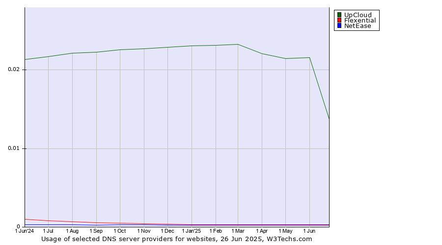Historical trends in the usage of UpCloud vs. Flexential vs. NetEase