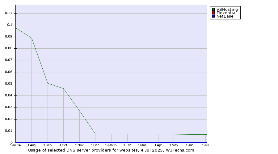 Historical trends in the usage of VSHosting vs. Flexential vs. NetEase