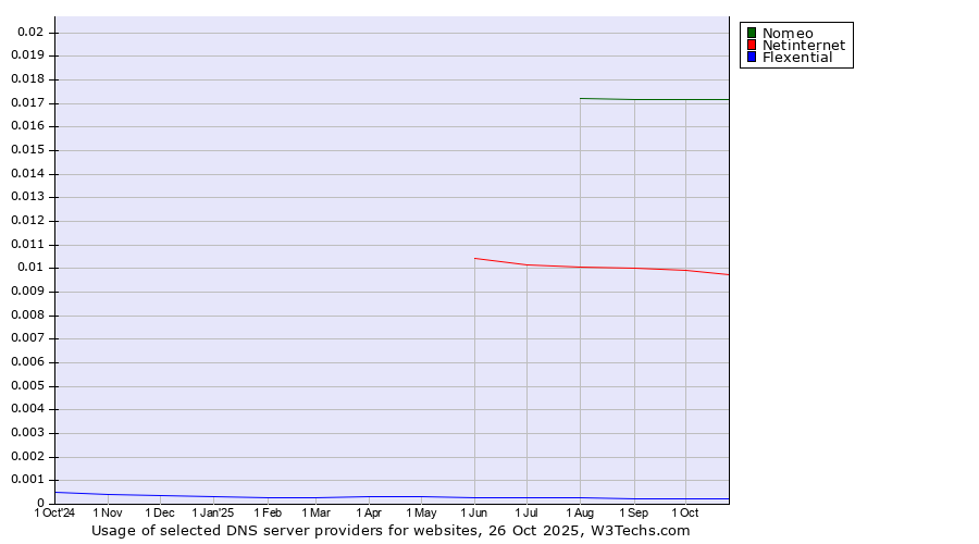 Historical trends in the usage of Nomeo vs. Netinternet vs. Flexential