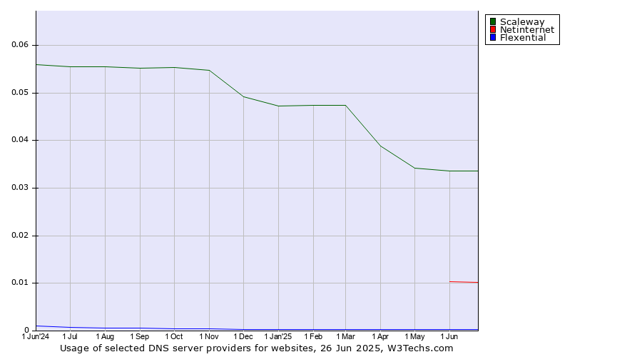 Historical trends in the usage of Scaleway vs. Netinternet vs. Flexential