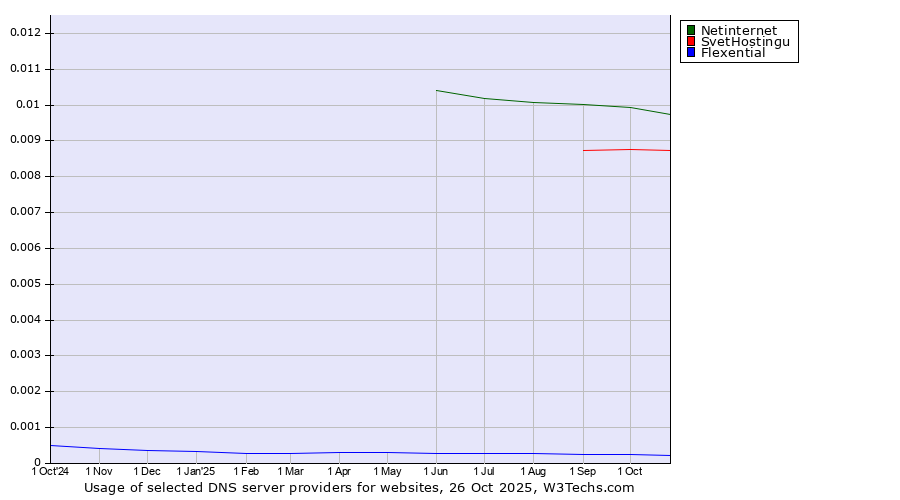 Historical trends in the usage of Netinternet vs. SvetHostingu vs. Flexential