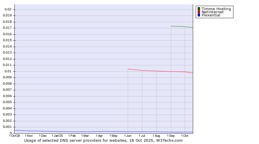 Historical trends in the usage of Timme Hosting vs. Netinternet vs. Flexential