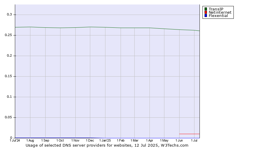 Historical trends in the usage of TransIP vs. Netinternet vs. Flexential