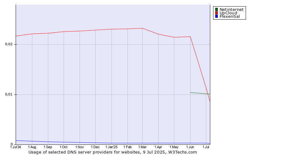Historical trends in the usage of Netinternet vs. UpCloud vs. Flexential