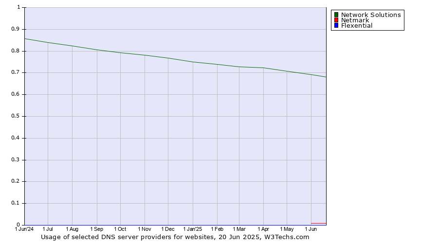 Historical trends in the usage of Network Solutions vs. Netmark vs. Flexential