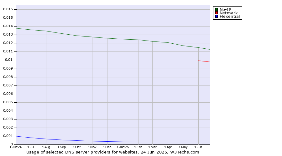 Historical trends in the usage of No-IP vs. Netmark vs. Flexential