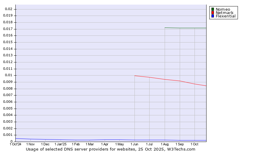 Historical trends in the usage of Nomeo vs. Netmark vs. Flexential
