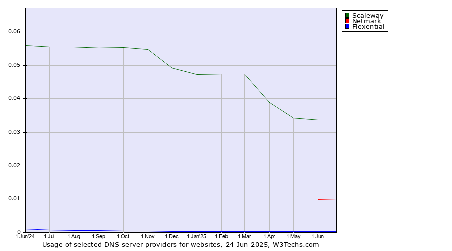 Historical trends in the usage of Scaleway vs. Netmark vs. Flexential