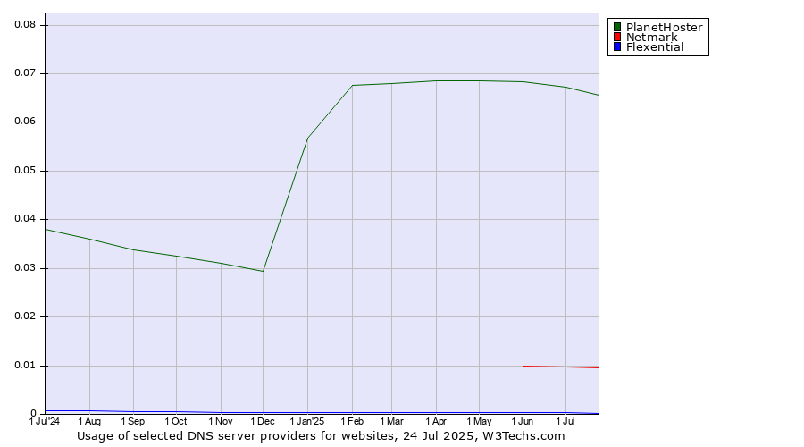 Historical trends in the usage of PlanetHoster vs. Netmark vs. Flexential