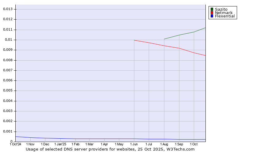 Historical trends in the usage of Sazito vs. Netmark vs. Flexential