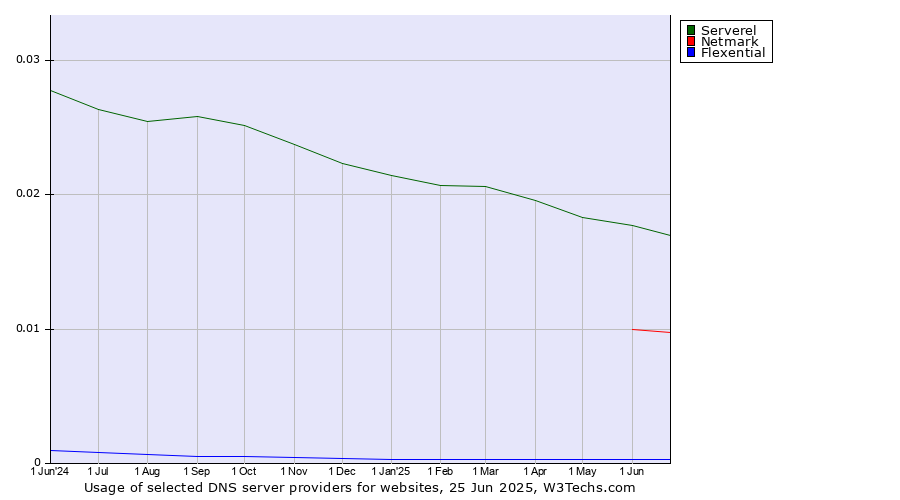 Historical trends in the usage of Serverel vs. Netmark vs. Flexential