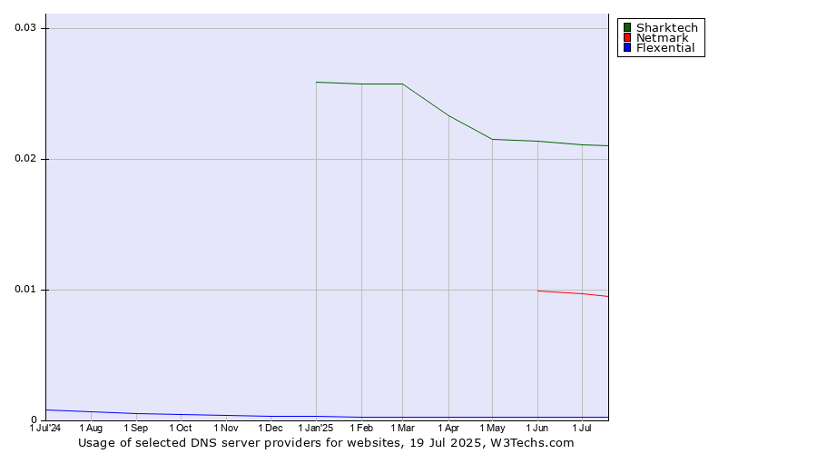 Historical trends in the usage of Sharktech vs. Netmark vs. Flexential