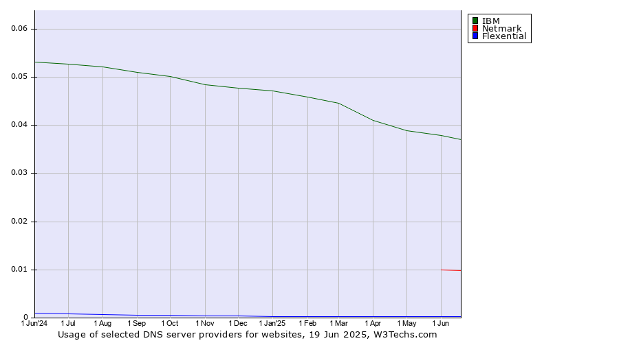 Historical trends in the usage of IBM vs. Netmark vs. Flexential