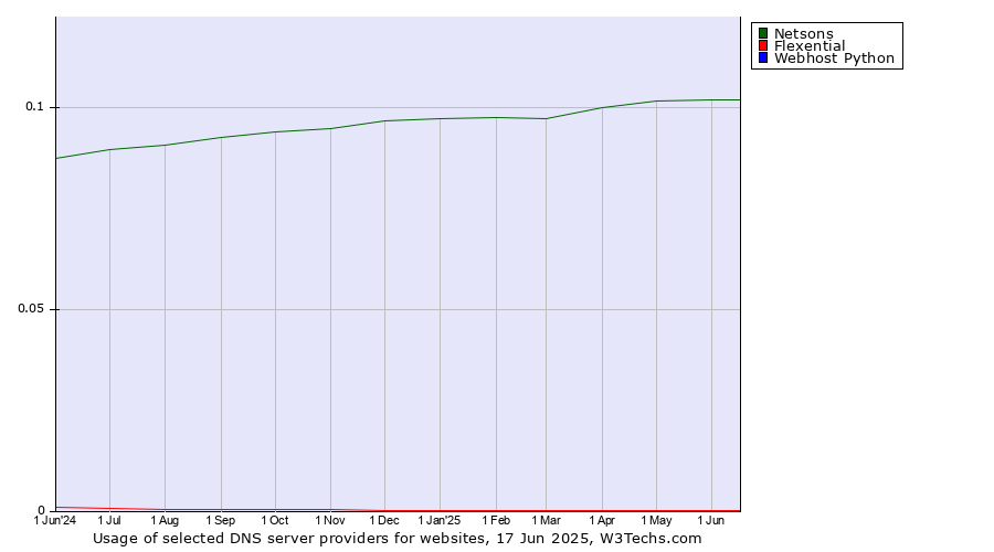 Historical trends in the usage of Netsons vs. Flexential vs. Webhost Python