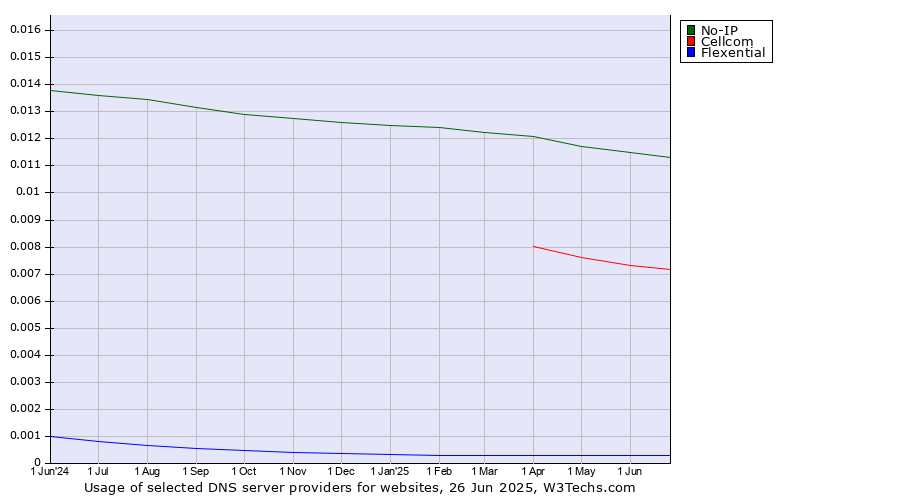 Historical trends in the usage of No-IP vs. Cellcom vs. Flexential
