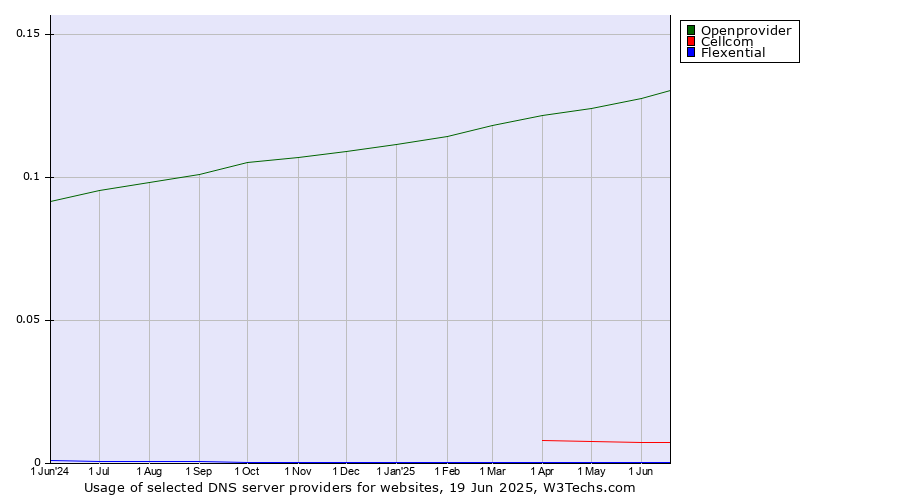 Historical trends in the usage of Openprovider vs. Cellcom vs. Flexential