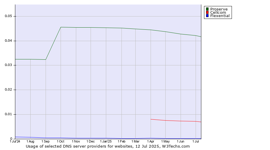 Historical trends in the usage of Proserve vs. Cellcom vs. Flexential