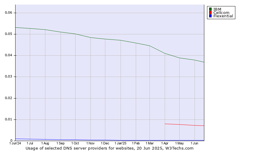 Historical trends in the usage of IBM vs. Cellcom vs. Flexential