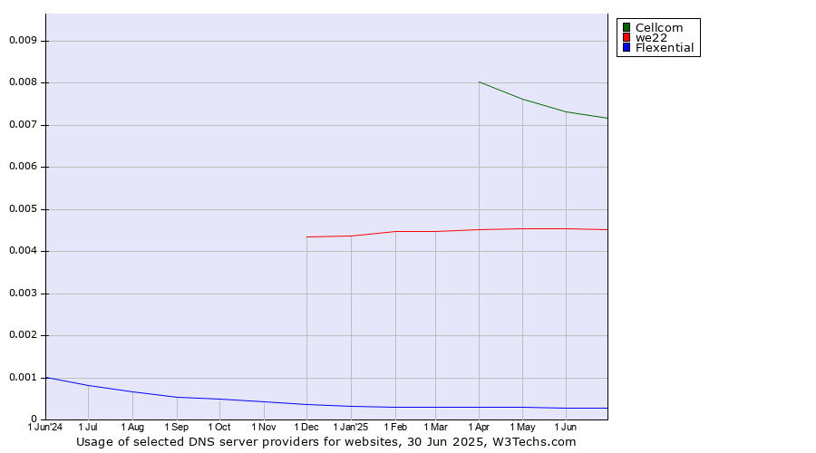 Historical trends in the usage of Cellcom vs. we22 vs. Flexential