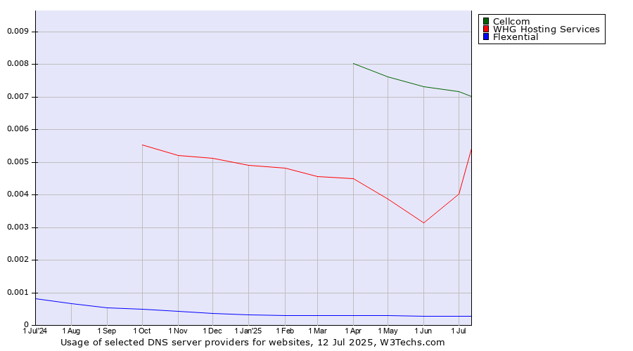 Historical trends in the usage of Cellcom vs. WHG Hosting Services vs. Flexential