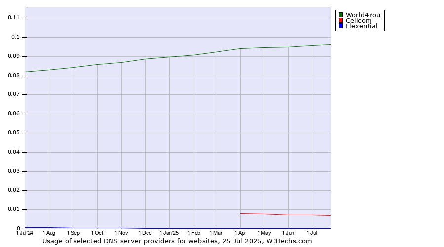 Historical trends in the usage of World4You vs. Cellcom vs. Flexential