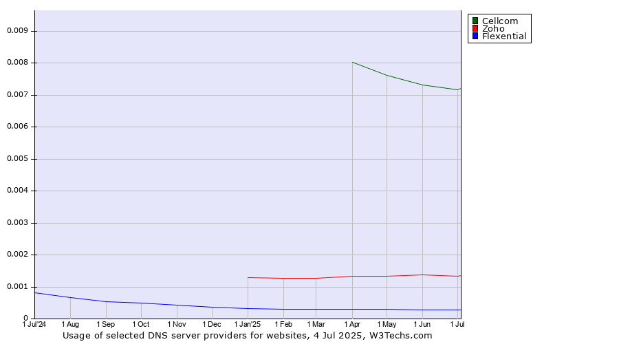 Historical trends in the usage of Cellcom vs. Zoho vs. Flexential