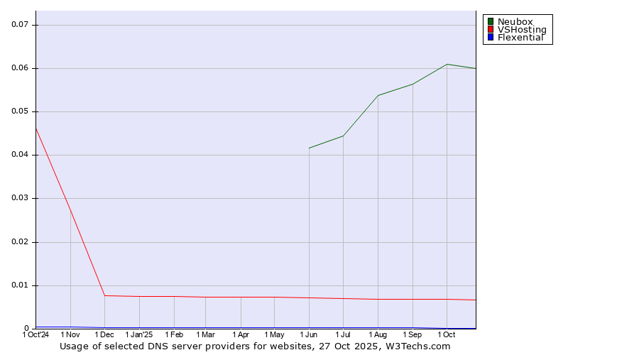 Historical trends in the usage of Neubox vs. VSHosting vs. Flexential