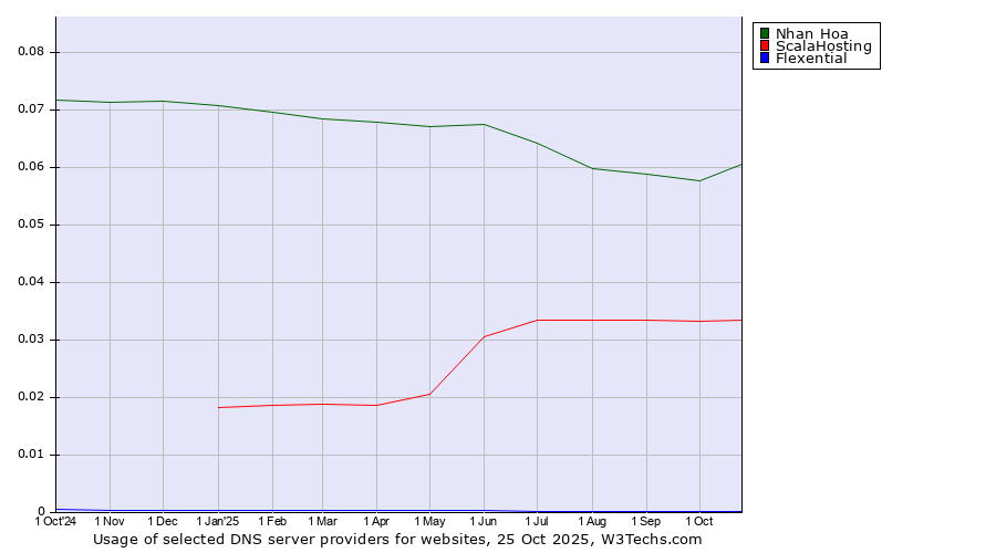 Historical trends in the usage of Nhan Hoa vs. ScalaHosting vs. Flexential