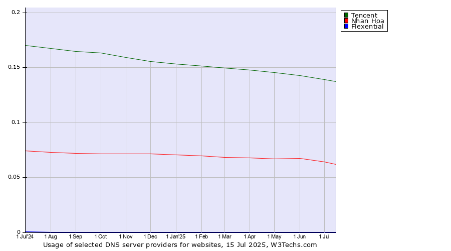 Historical trends in the usage of Tencent vs. Nhan Hoa vs. Flexential
