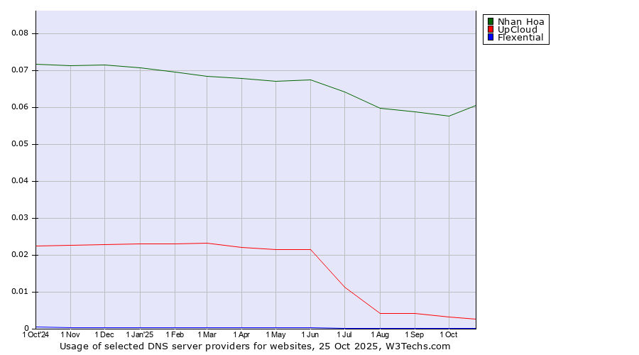 Historical trends in the usage of Nhan Hoa vs. UpCloud vs. Flexential