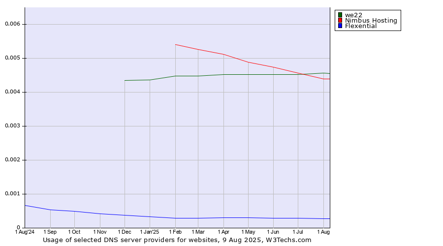 Historical trends in the usage of we22 vs. Nimbus Hosting vs. Flexential