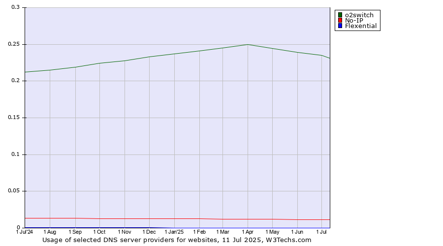 Historical trends in the usage of o2switch vs. No-IP vs. Flexential