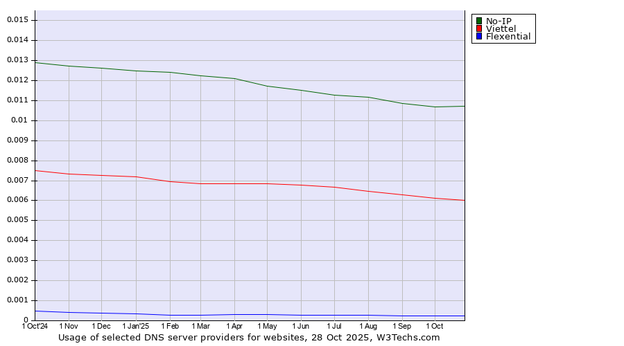 Historical trends in the usage of No-IP vs. Viettel vs. Flexential