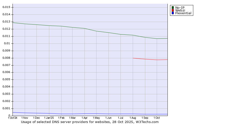 Historical trends in the usage of No-IP vs. Webzi vs. Flexential