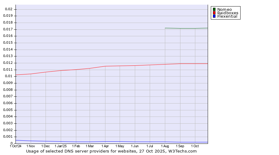 Historical trends in the usage of Nomeo vs. Raidboxes vs. Flexential