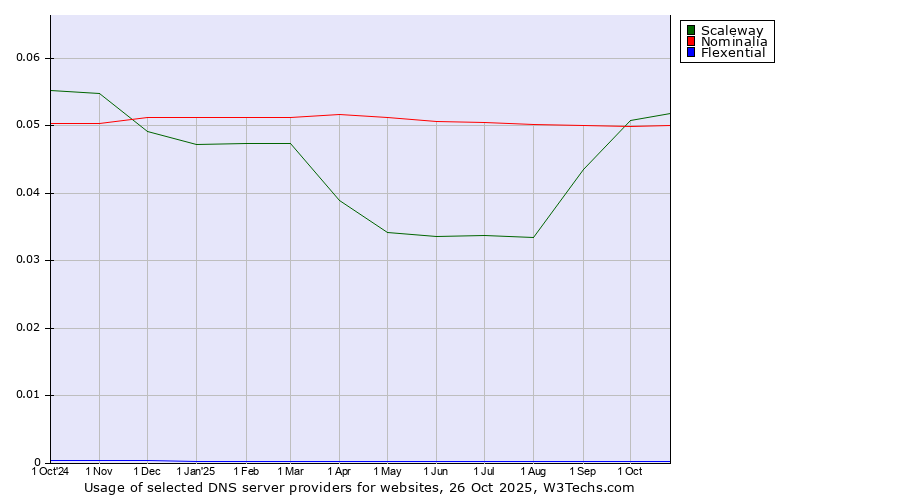 Historical trends in the usage of Scaleway vs. Nominalia vs. Flexential
