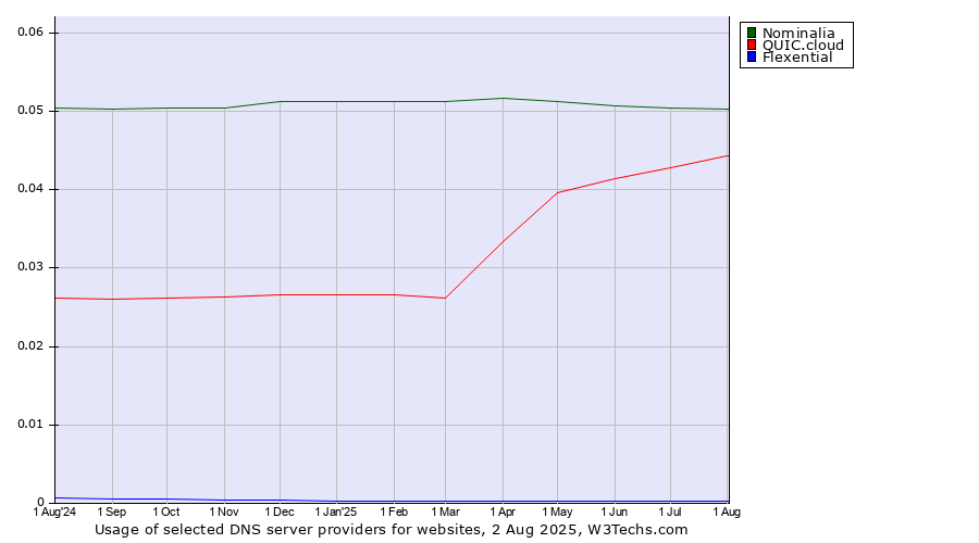 Historical trends in the usage of Nominalia vs. QUIC.cloud vs. Flexential