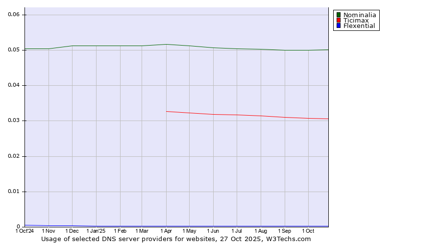 Historical trends in the usage of Nominalia vs. Ticimax vs. Flexential