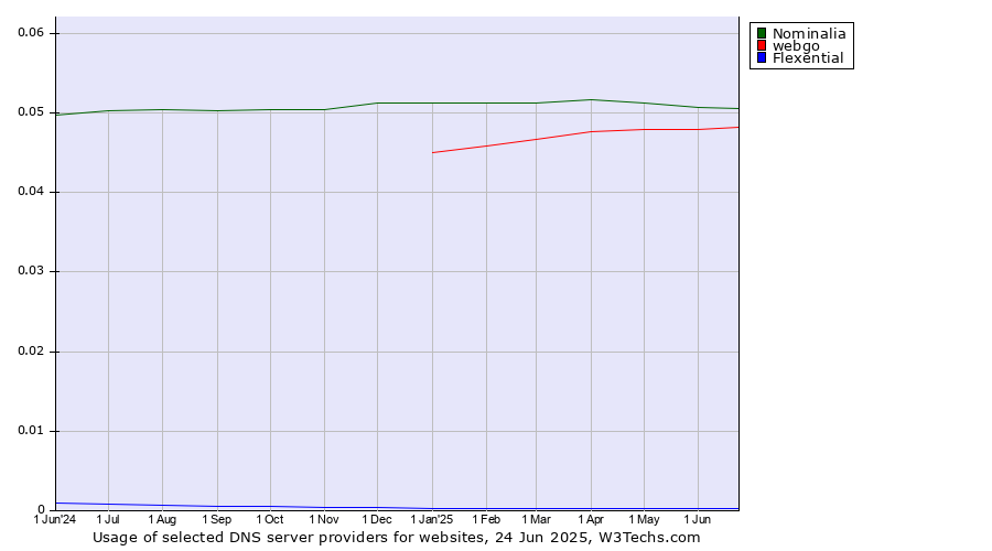 Historical trends in the usage of Nominalia vs. webgo vs. Flexential
