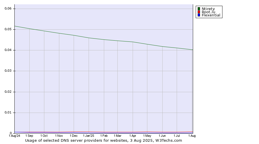 Historical trends in the usage of Ntirety vs. Root.lu vs. Flexential