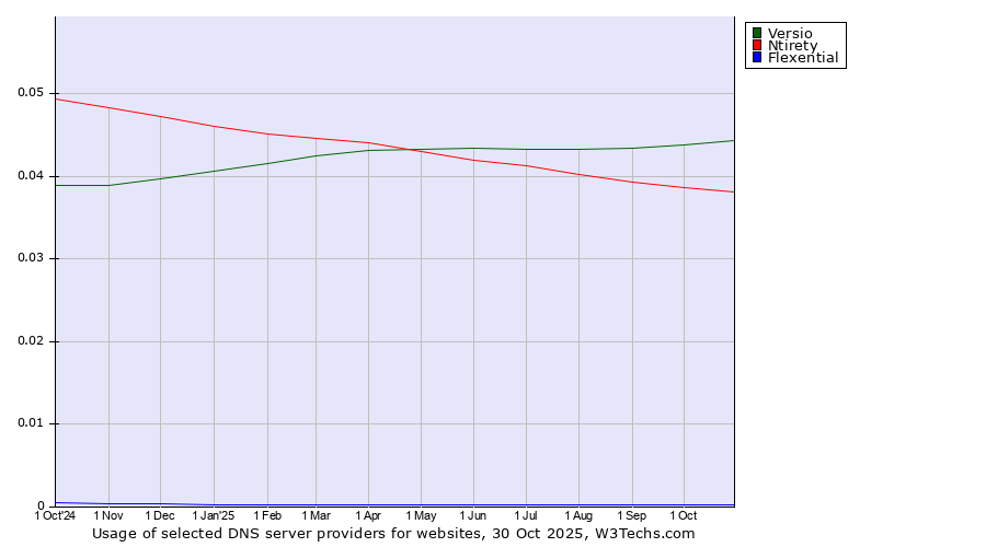 Historical trends in the usage of Versio vs. Ntirety vs. Flexential