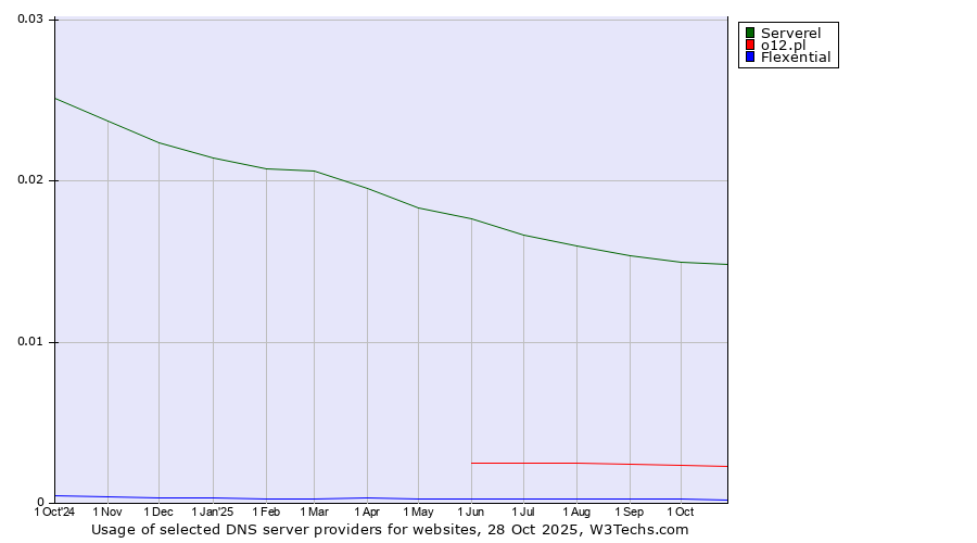Historical trends in the usage of Serverel vs. o12.pl vs. Flexential