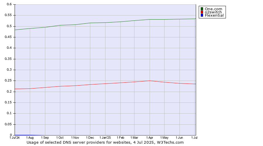 Historical trends in the usage of One.com vs. o2switch vs. Flexential