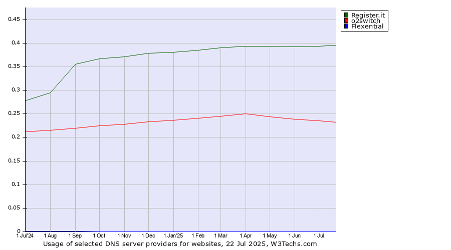 Historical trends in the usage of Register.it vs. o2switch vs. Flexential