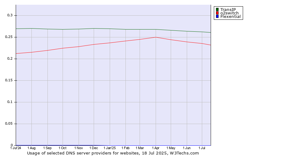 Historical trends in the usage of TransIP vs. o2switch vs. Flexential