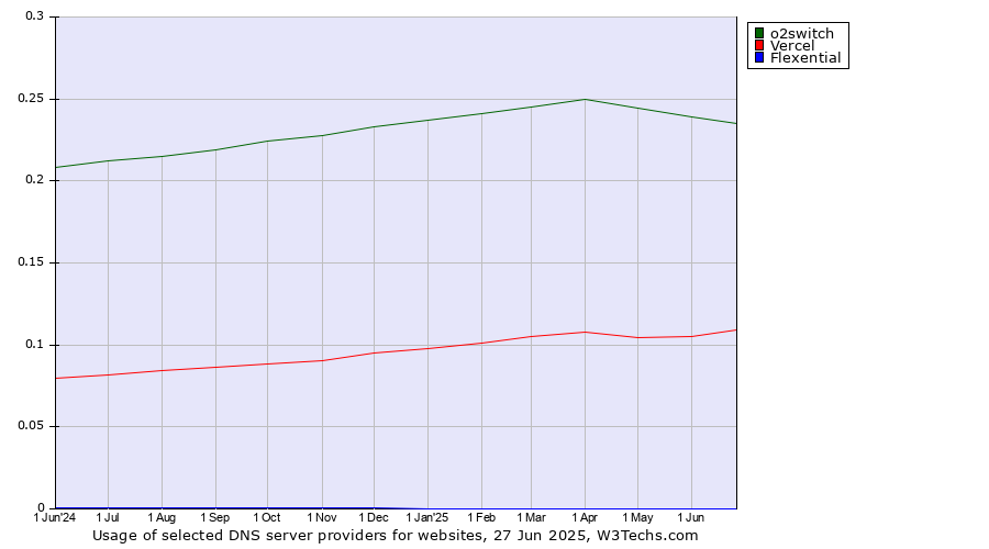 Historical trends in the usage of o2switch vs. Vercel vs. Flexential