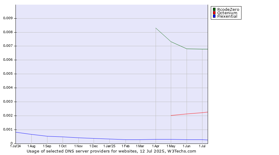 Historical trends in the usage of RcodeZero vs. Octenium vs. Flexential