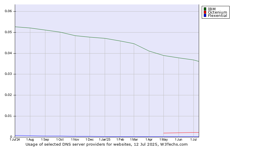 Historical trends in the usage of IBM vs. Octenium vs. Flexential