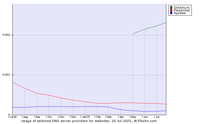 Historical trends in the usage of Octenium vs. Flexential vs. Sysbee
