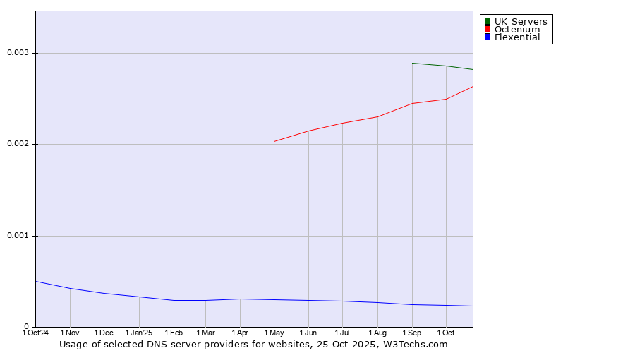 Historical trends in the usage of UK Servers vs. Octenium vs. Flexential